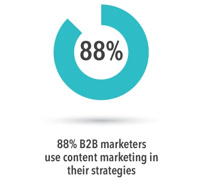 88% B2B marketers use content marketing austin content marketing