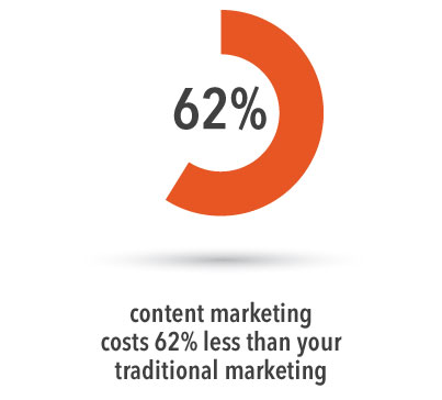 content marketing costs 62% less than traditional marketing content-marketing-services-austin