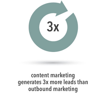 content marketing generates 3x more leads than outbound marketing content marketing services austin