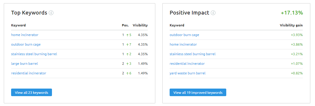 keyword research project